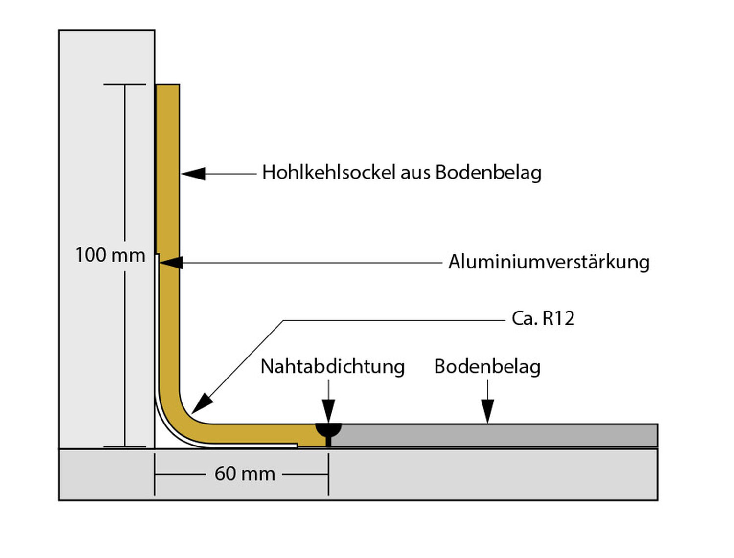 Hohlkehlsockelleiste HSLA - Aufbau